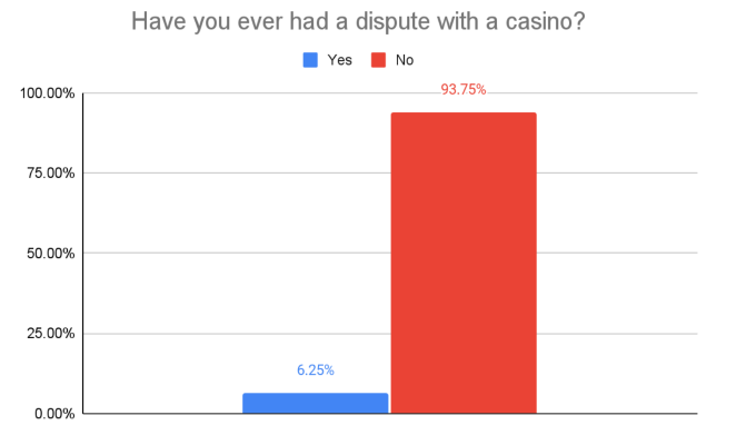 GoodLuckMate UK Gambling Survey - Disputes With Casinos